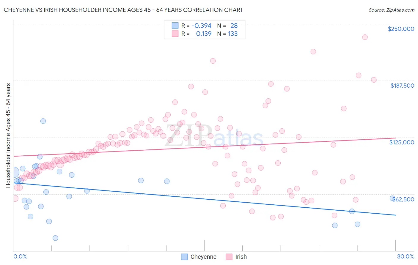 Cheyenne vs Irish Householder Income Ages 45 - 64 years