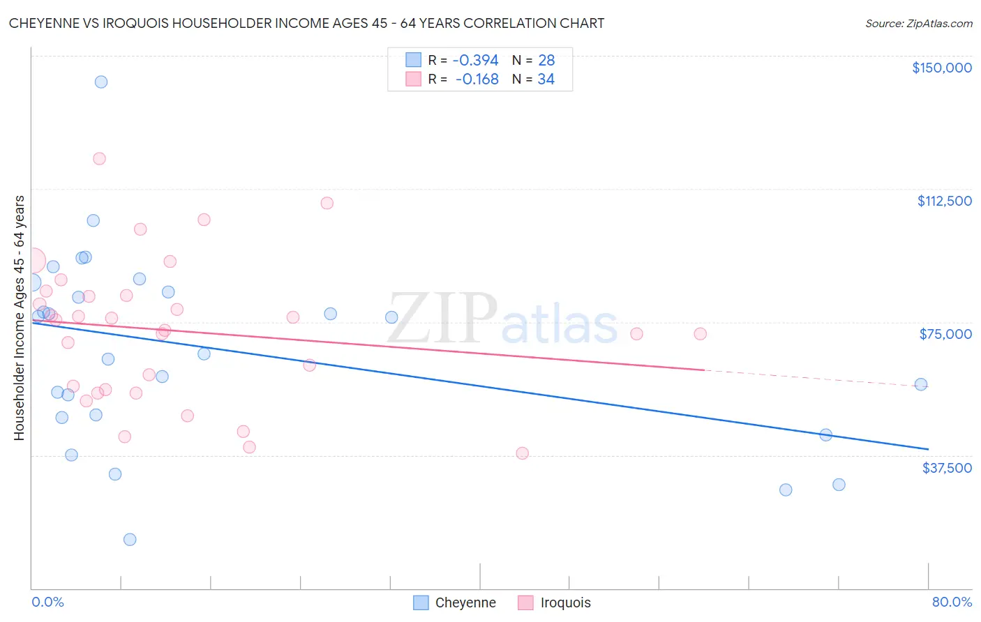 Cheyenne vs Iroquois Householder Income Ages 45 - 64 years