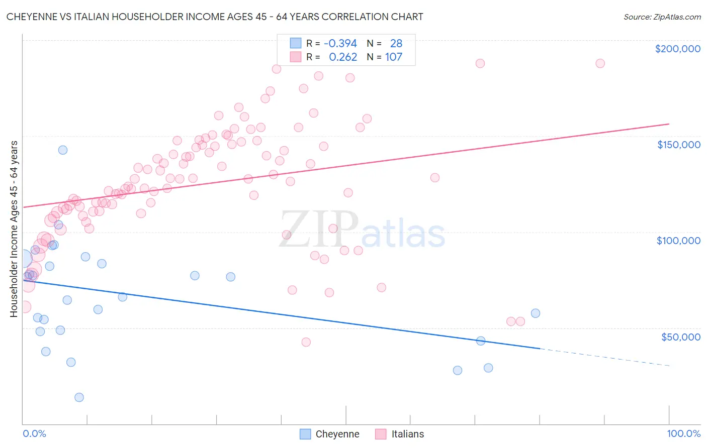 Cheyenne vs Italian Householder Income Ages 45 - 64 years