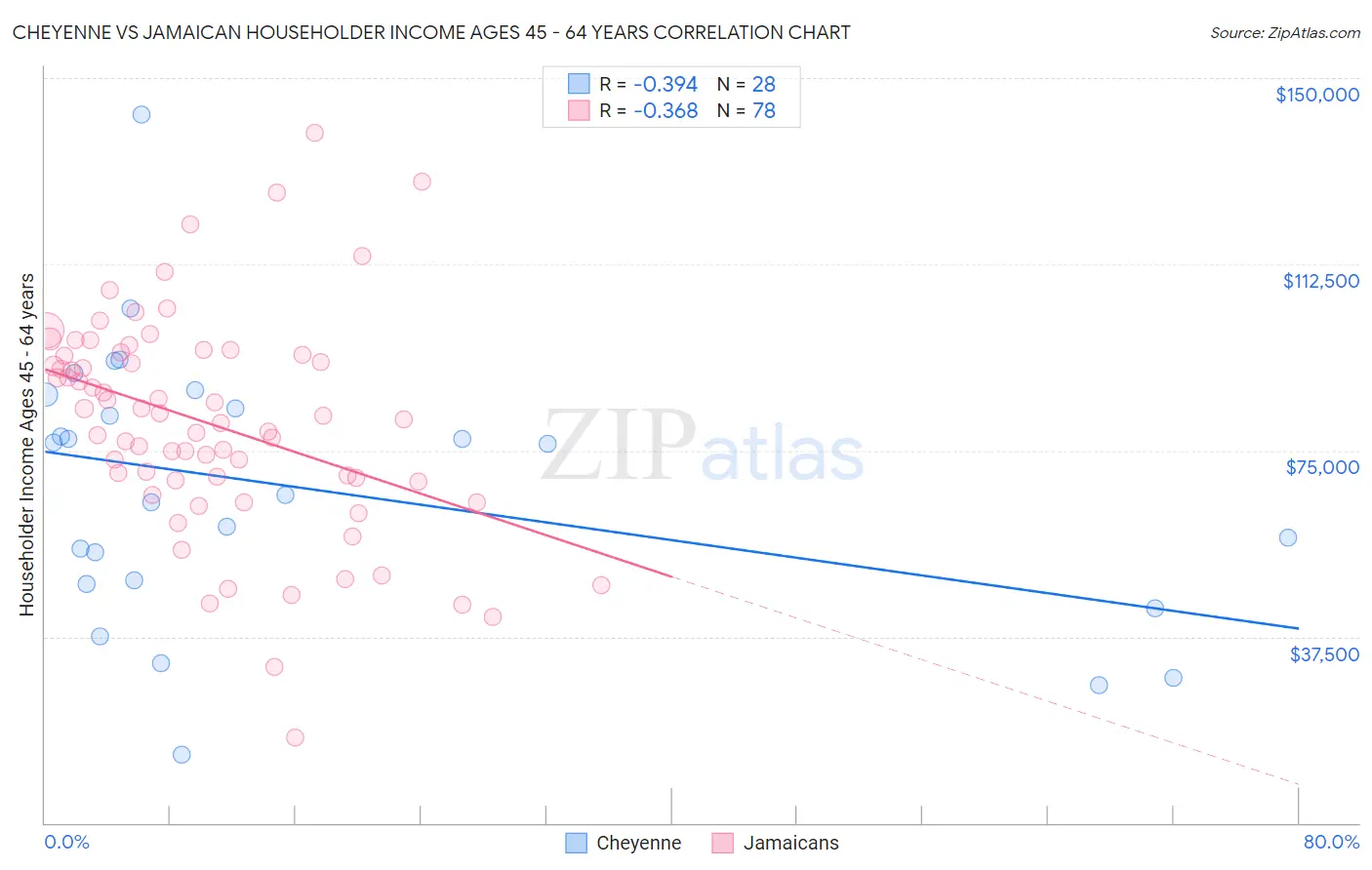 Cheyenne vs Jamaican Householder Income Ages 45 - 64 years