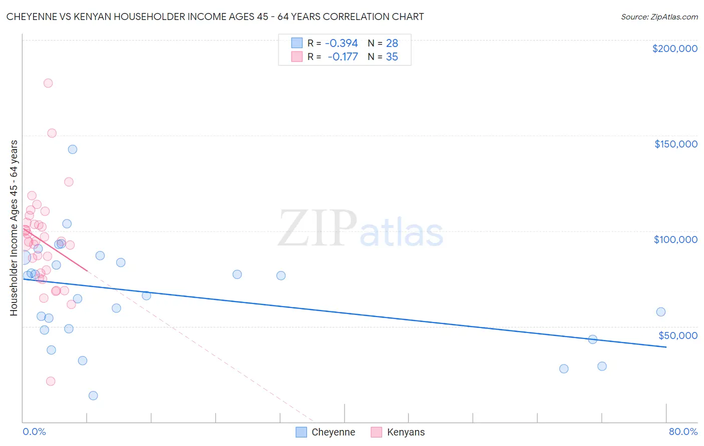 Cheyenne vs Kenyan Householder Income Ages 45 - 64 years