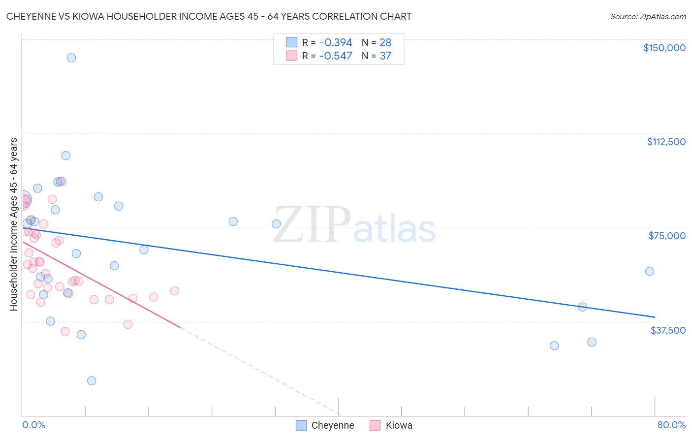 Cheyenne vs Kiowa Householder Income Ages 45 - 64 years