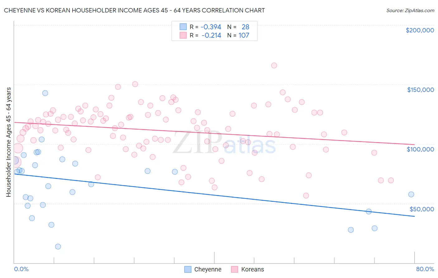 Cheyenne vs Korean Householder Income Ages 45 - 64 years