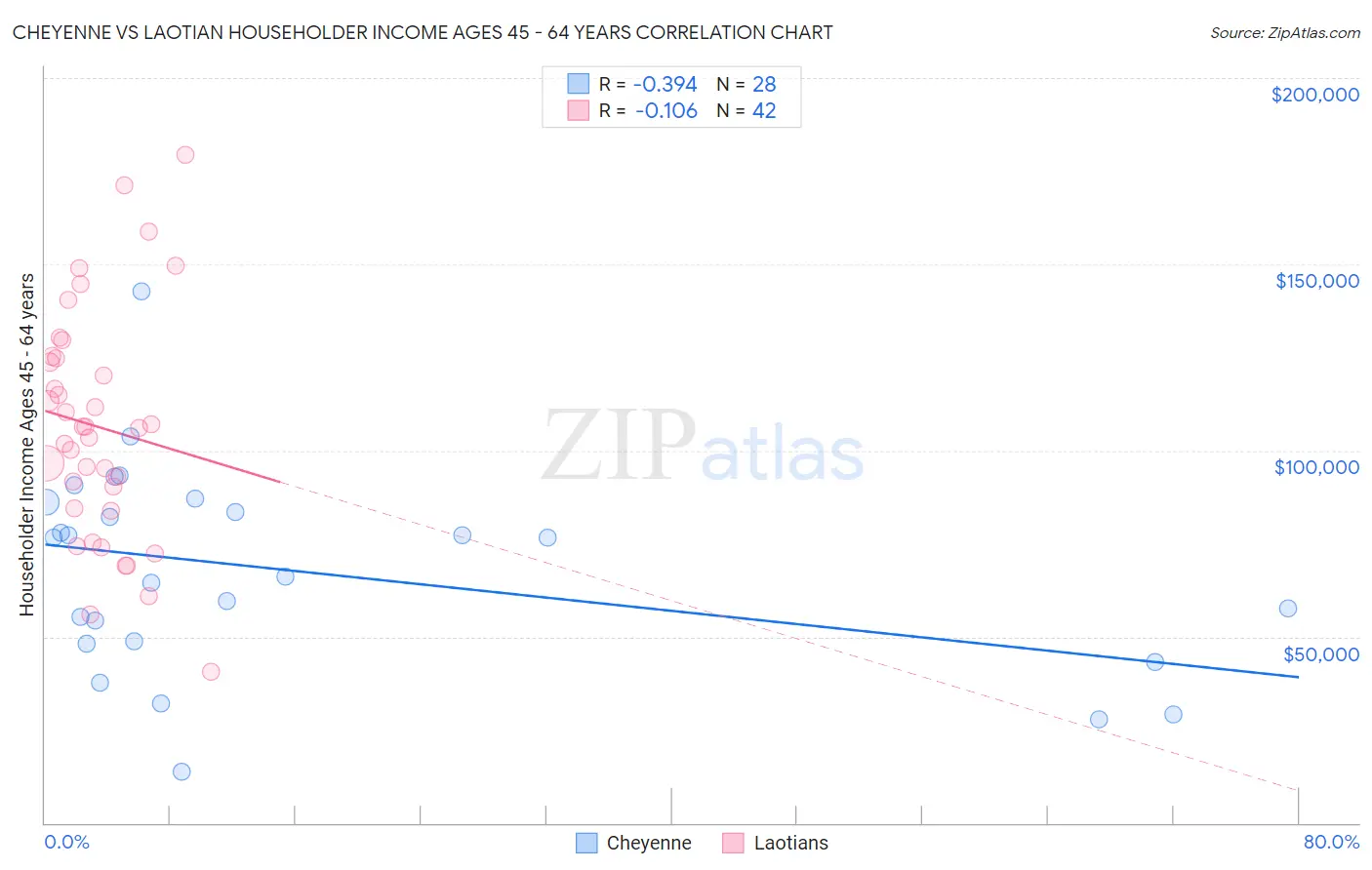 Cheyenne vs Laotian Householder Income Ages 45 - 64 years