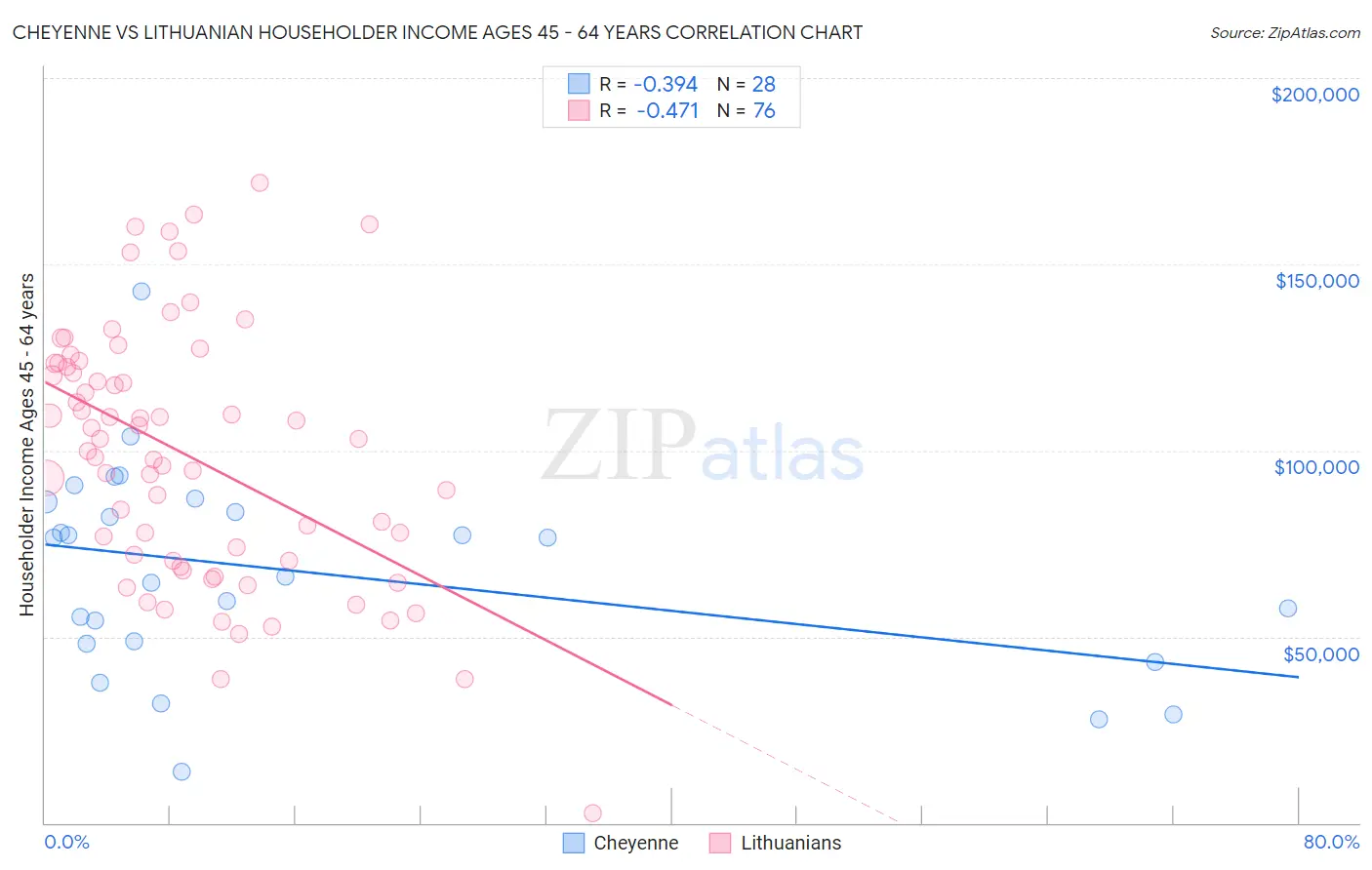 Cheyenne vs Lithuanian Householder Income Ages 45 - 64 years