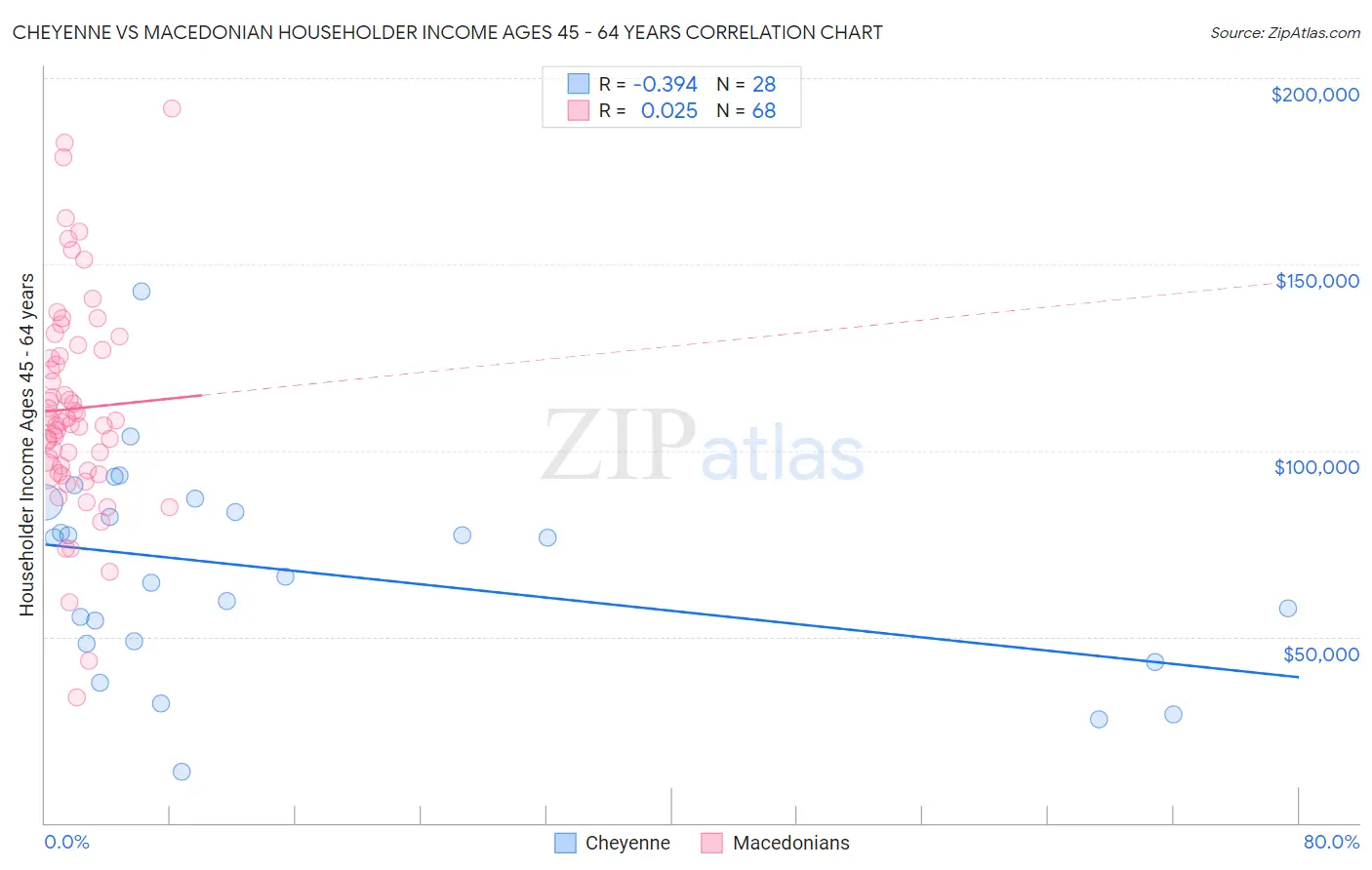 Cheyenne vs Macedonian Householder Income Ages 45 - 64 years