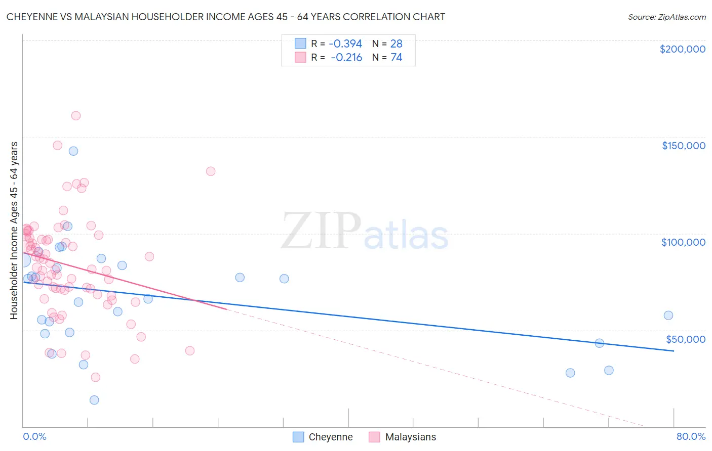 Cheyenne vs Malaysian Householder Income Ages 45 - 64 years