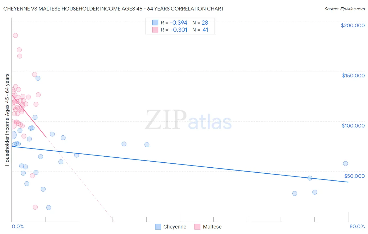 Cheyenne vs Maltese Householder Income Ages 45 - 64 years