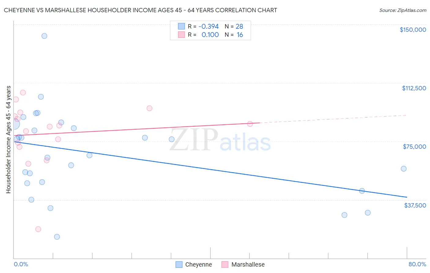 Cheyenne vs Marshallese Householder Income Ages 45 - 64 years