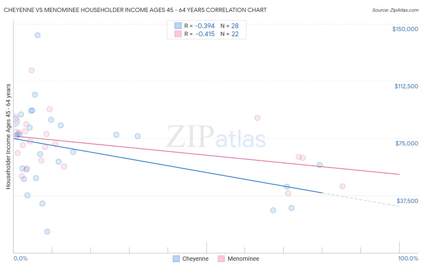 Cheyenne vs Menominee Householder Income Ages 45 - 64 years