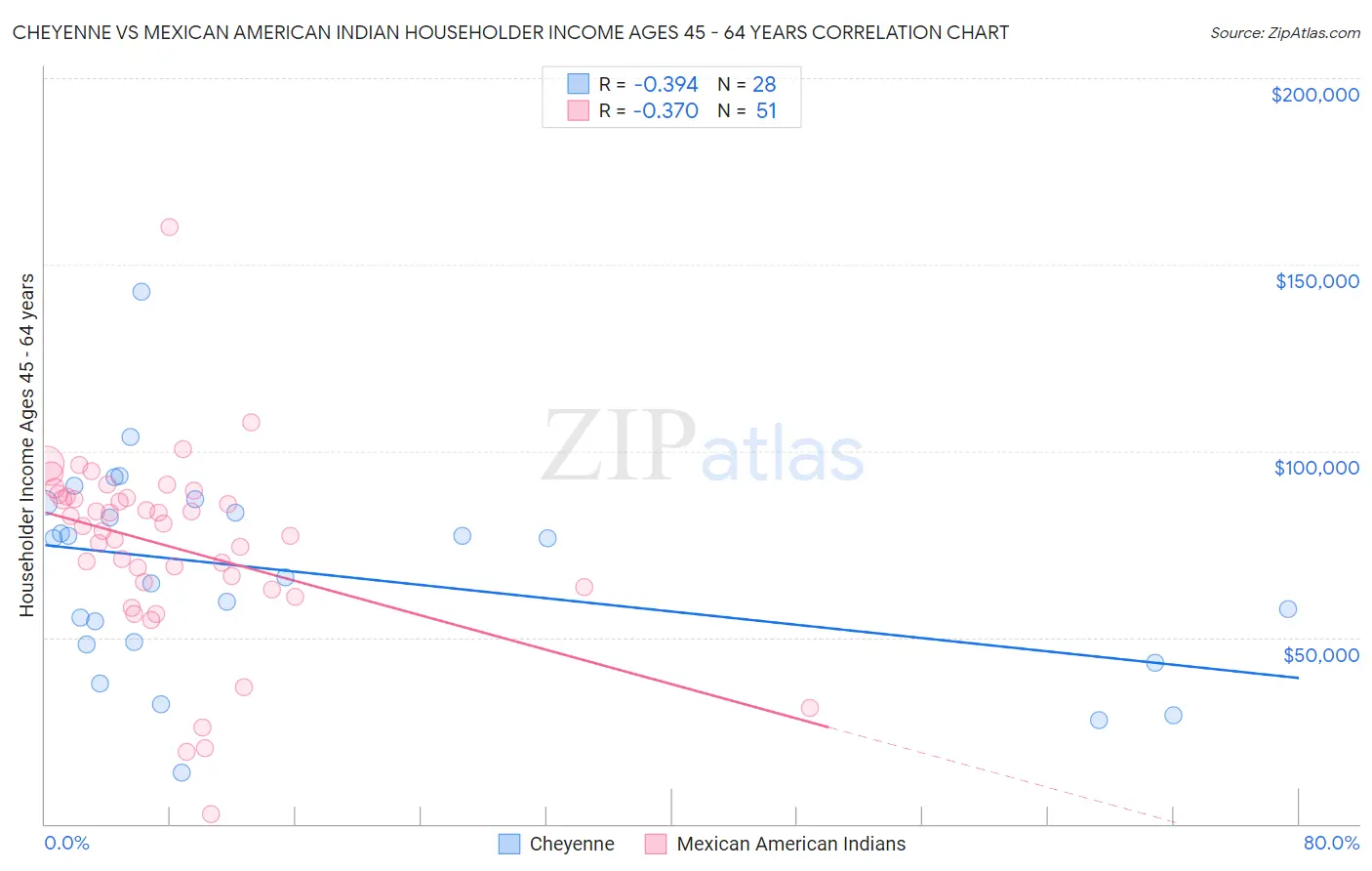 Cheyenne vs Mexican American Indian Householder Income Ages 45 - 64 years