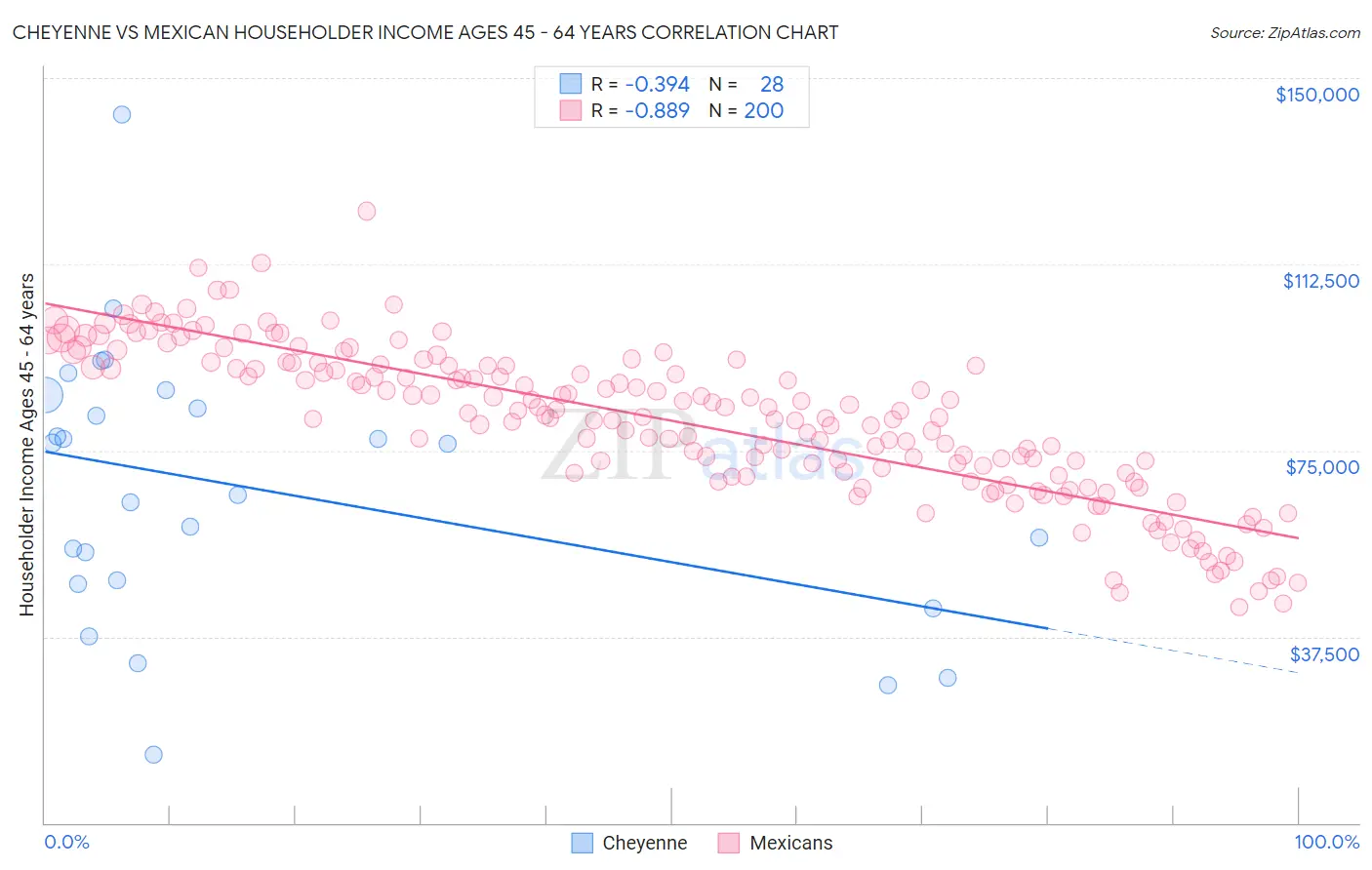 Cheyenne vs Mexican Householder Income Ages 45 - 64 years