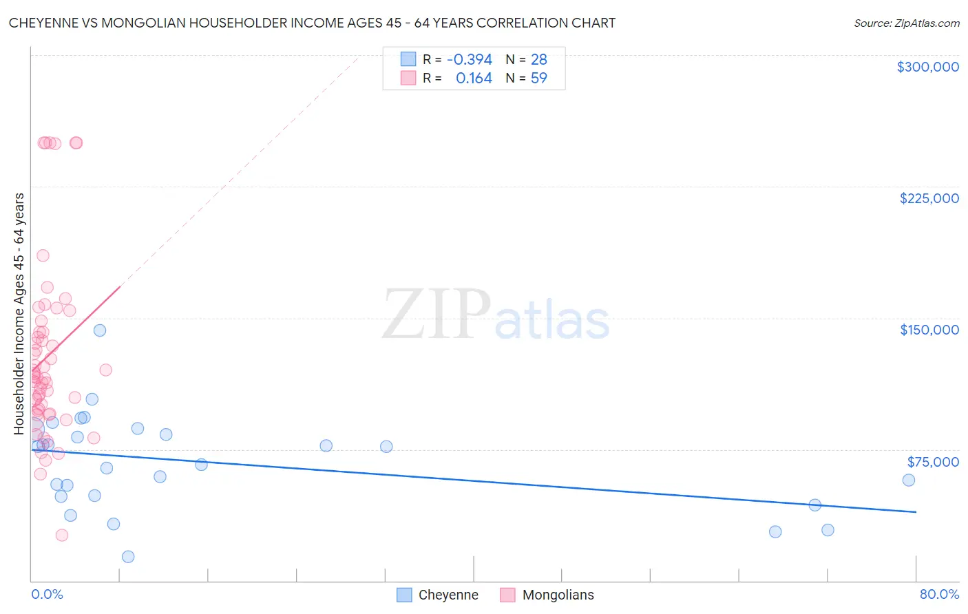 Cheyenne vs Mongolian Householder Income Ages 45 - 64 years