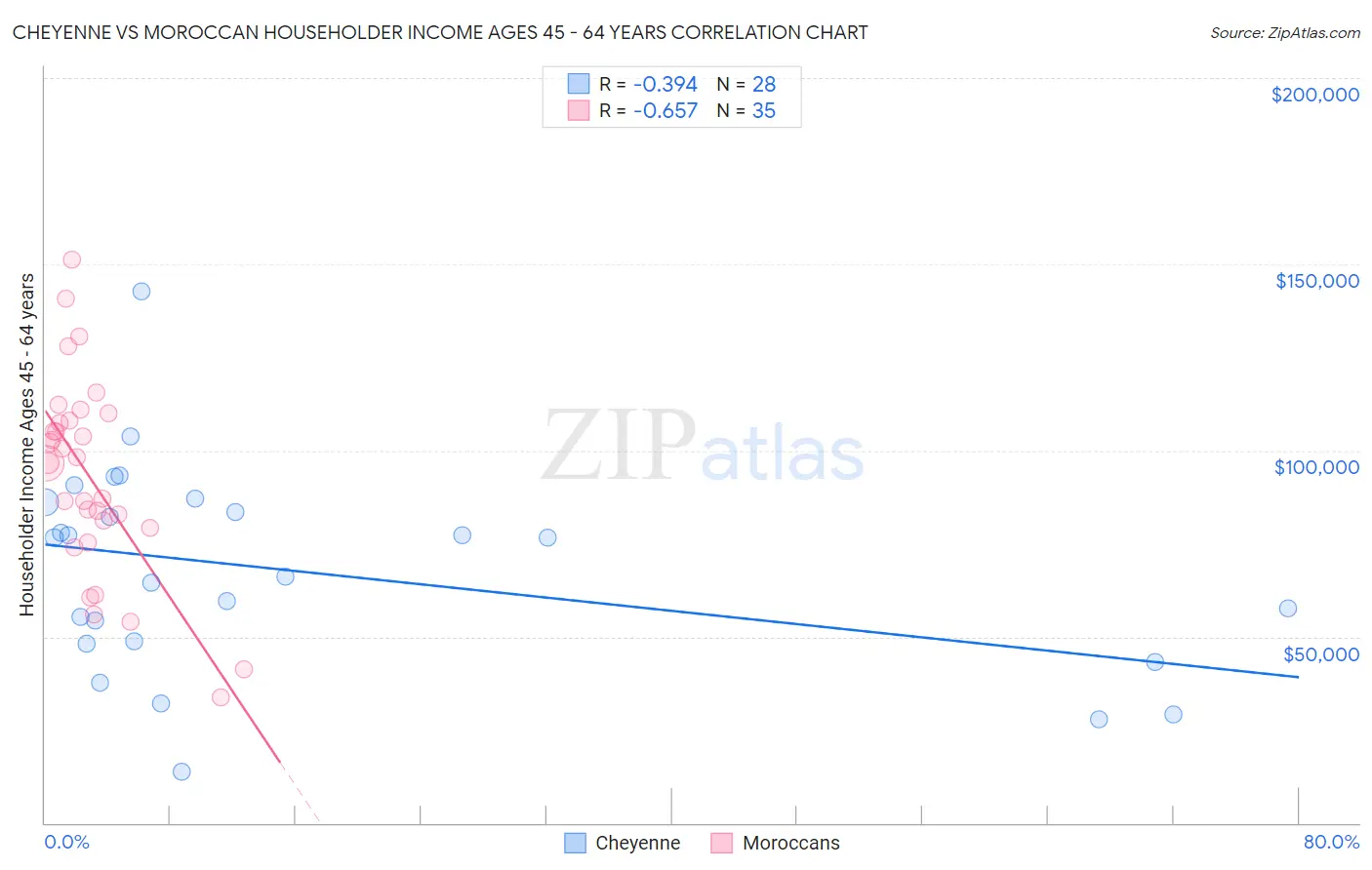 Cheyenne vs Moroccan Householder Income Ages 45 - 64 years