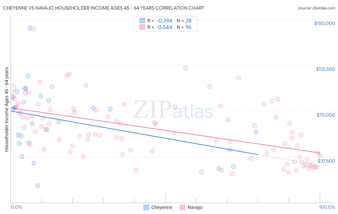 Cheyenne vs Navajo Householder Income Ages 45 - 64 years