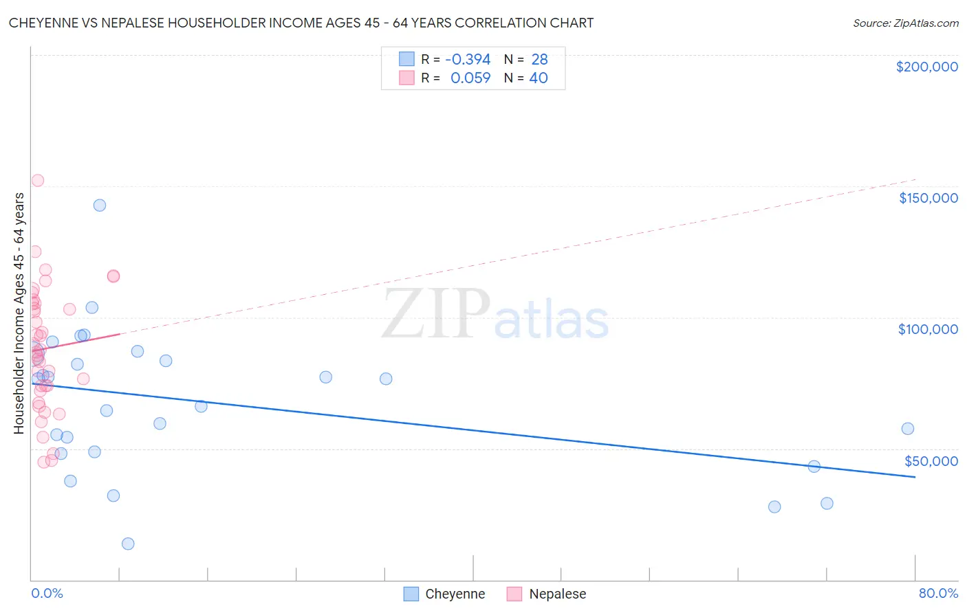 Cheyenne vs Nepalese Householder Income Ages 45 - 64 years