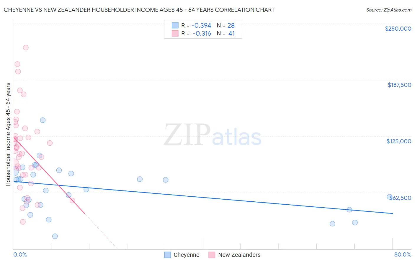 Cheyenne vs New Zealander Householder Income Ages 45 - 64 years