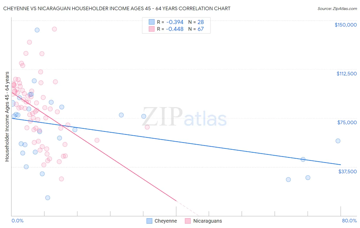 Cheyenne vs Nicaraguan Householder Income Ages 45 - 64 years