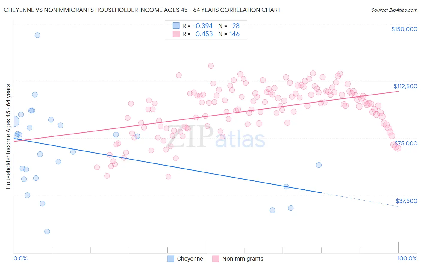 Cheyenne vs Nonimmigrants Householder Income Ages 45 - 64 years