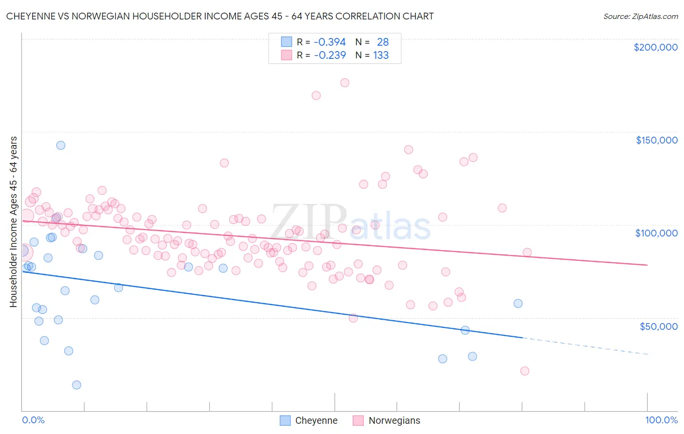 Cheyenne vs Norwegian Householder Income Ages 45 - 64 years