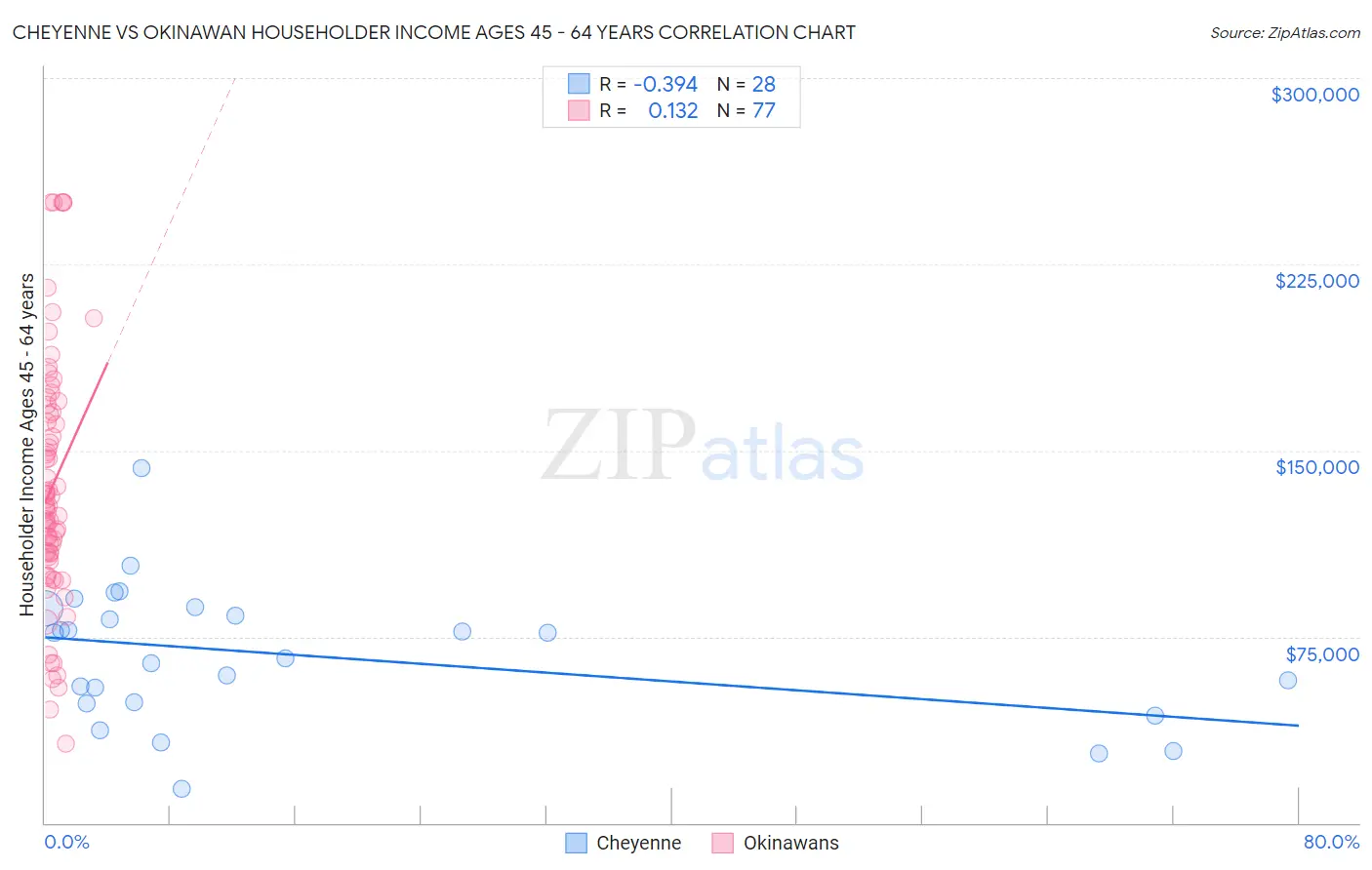 Cheyenne vs Okinawan Householder Income Ages 45 - 64 years