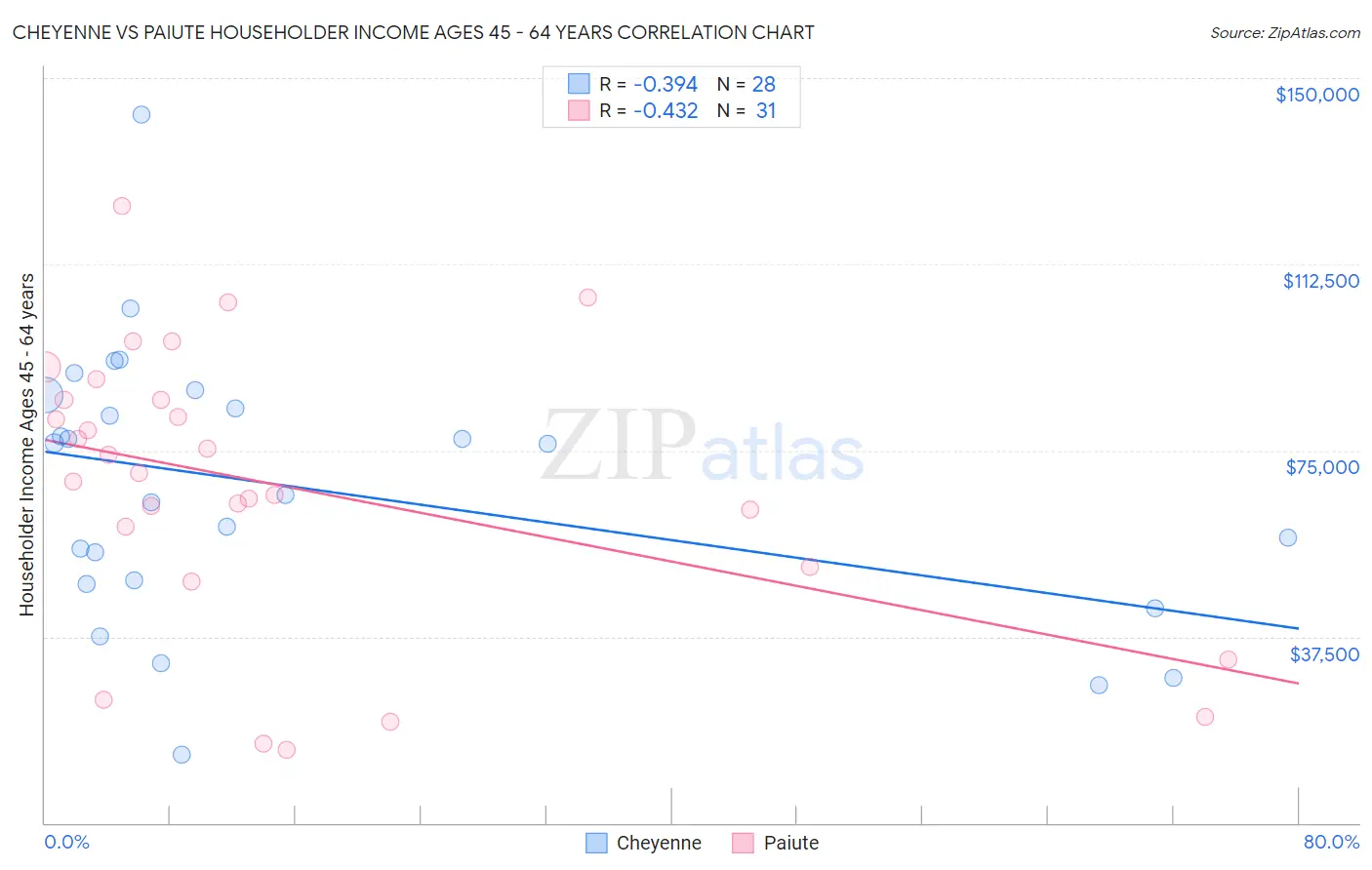 Cheyenne vs Paiute Householder Income Ages 45 - 64 years