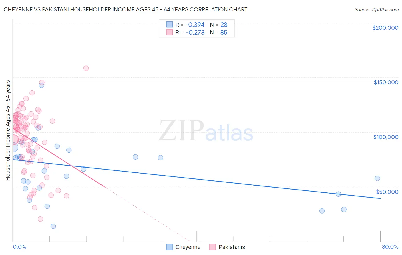 Cheyenne vs Pakistani Householder Income Ages 45 - 64 years