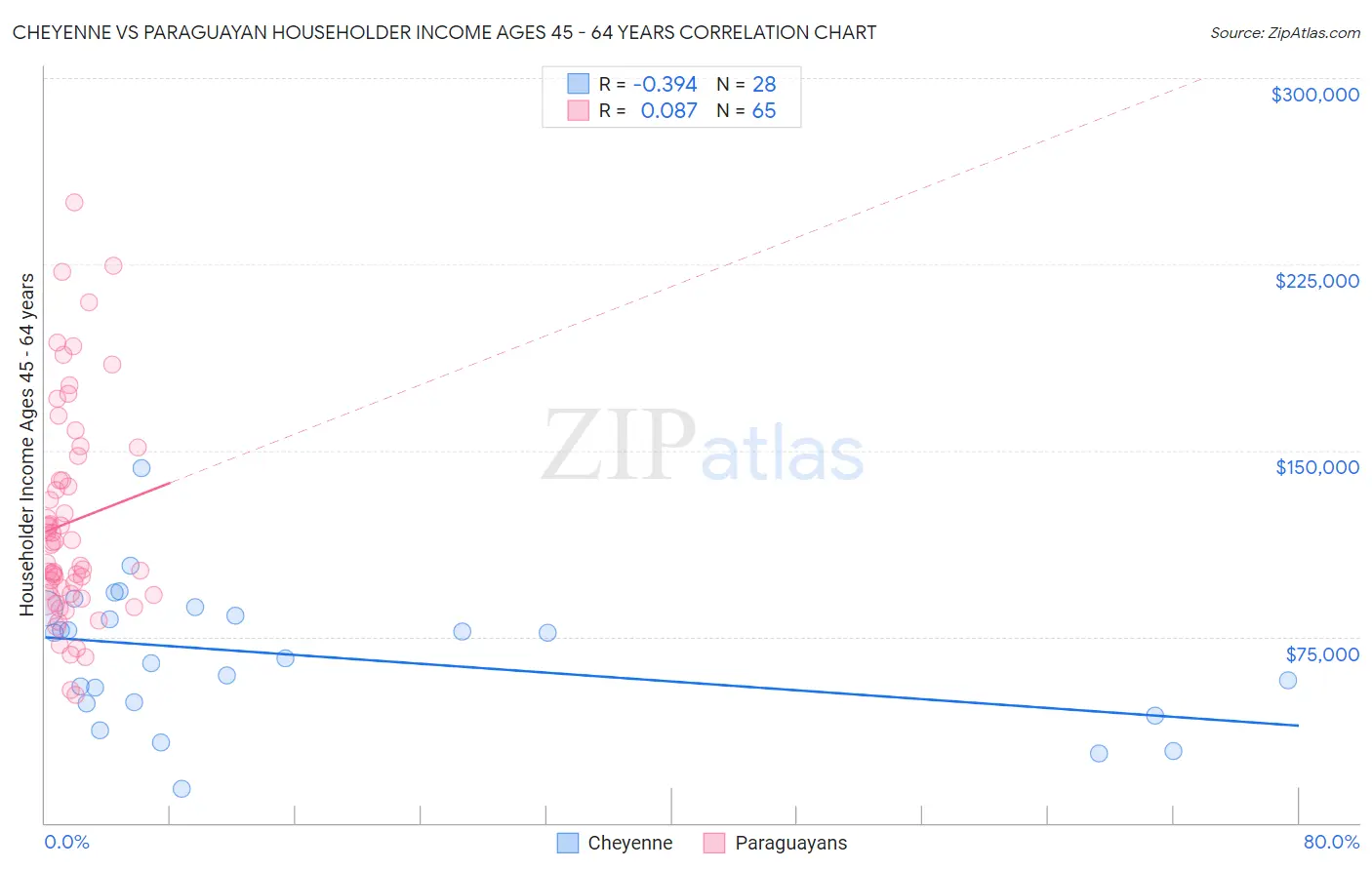 Cheyenne vs Paraguayan Householder Income Ages 45 - 64 years