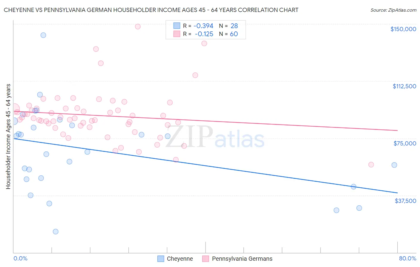 Cheyenne vs Pennsylvania German Householder Income Ages 45 - 64 years