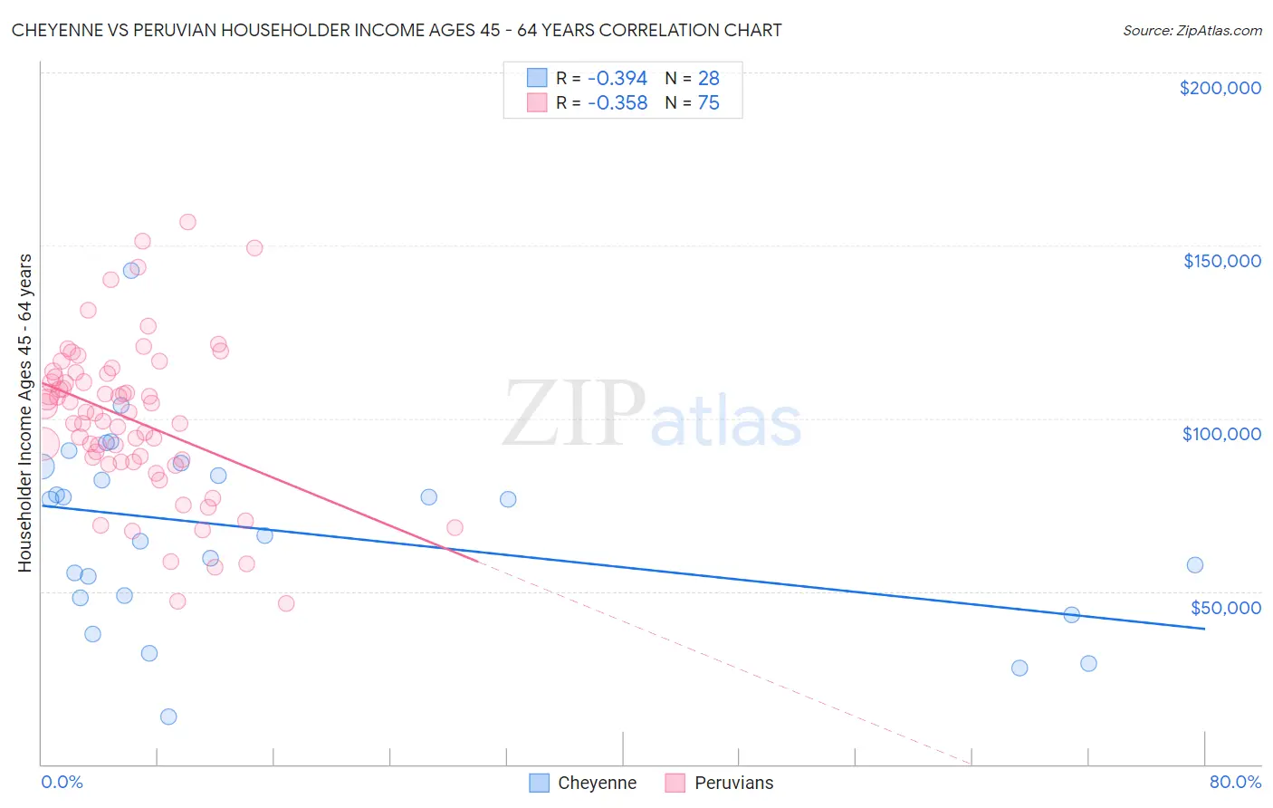 Cheyenne vs Peruvian Householder Income Ages 45 - 64 years