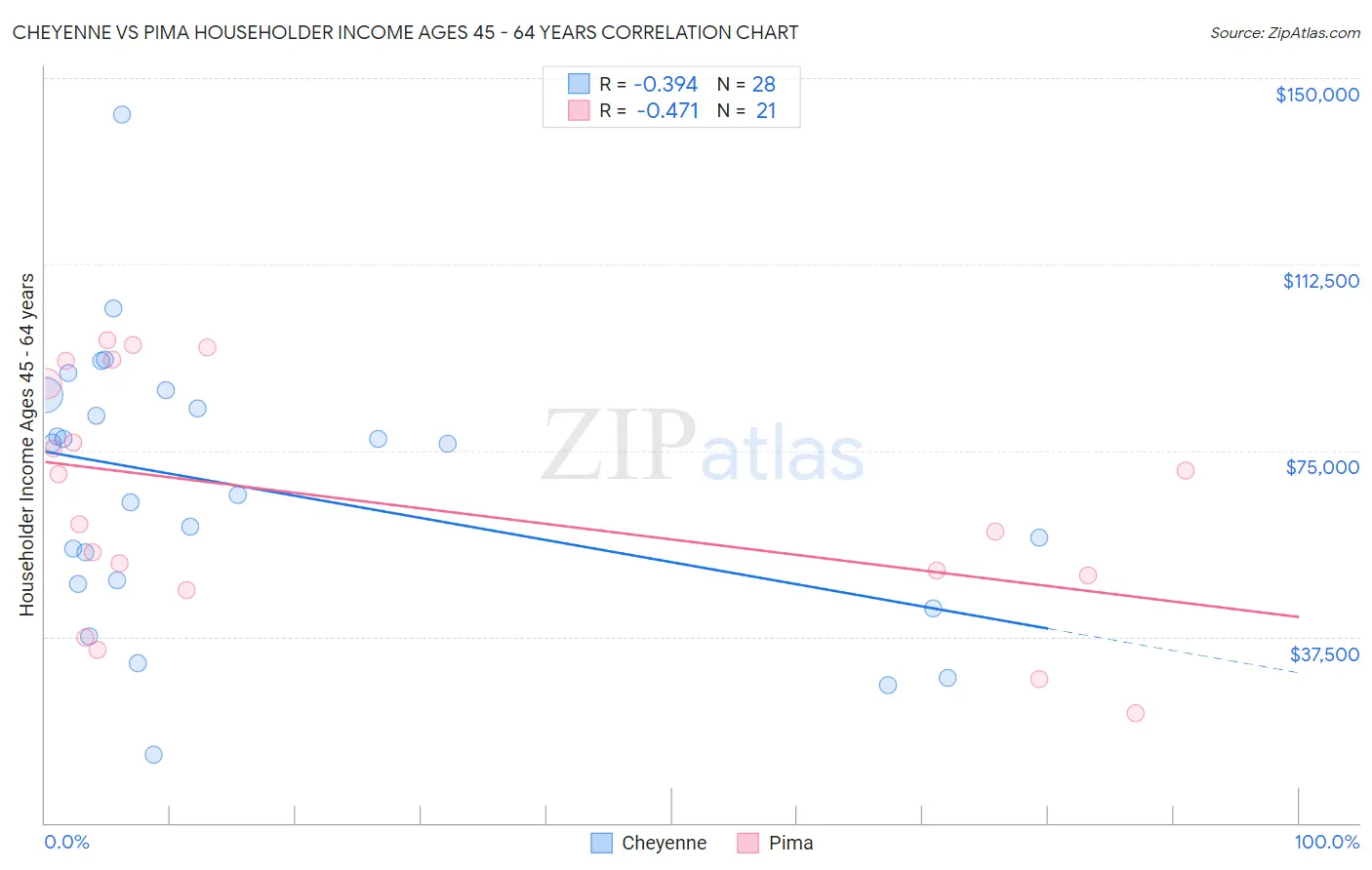 Cheyenne vs Pima Householder Income Ages 45 - 64 years