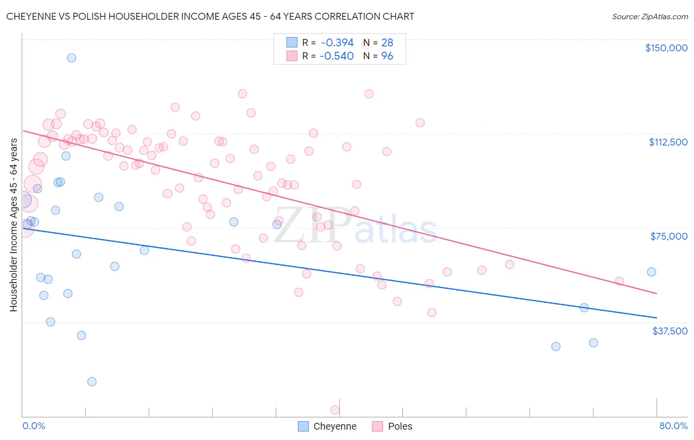 Cheyenne vs Polish Householder Income Ages 45 - 64 years