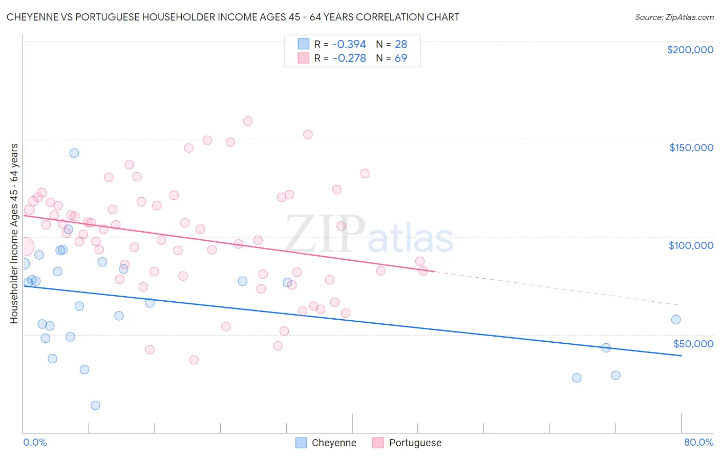 Cheyenne vs Portuguese Householder Income Ages 45 - 64 years