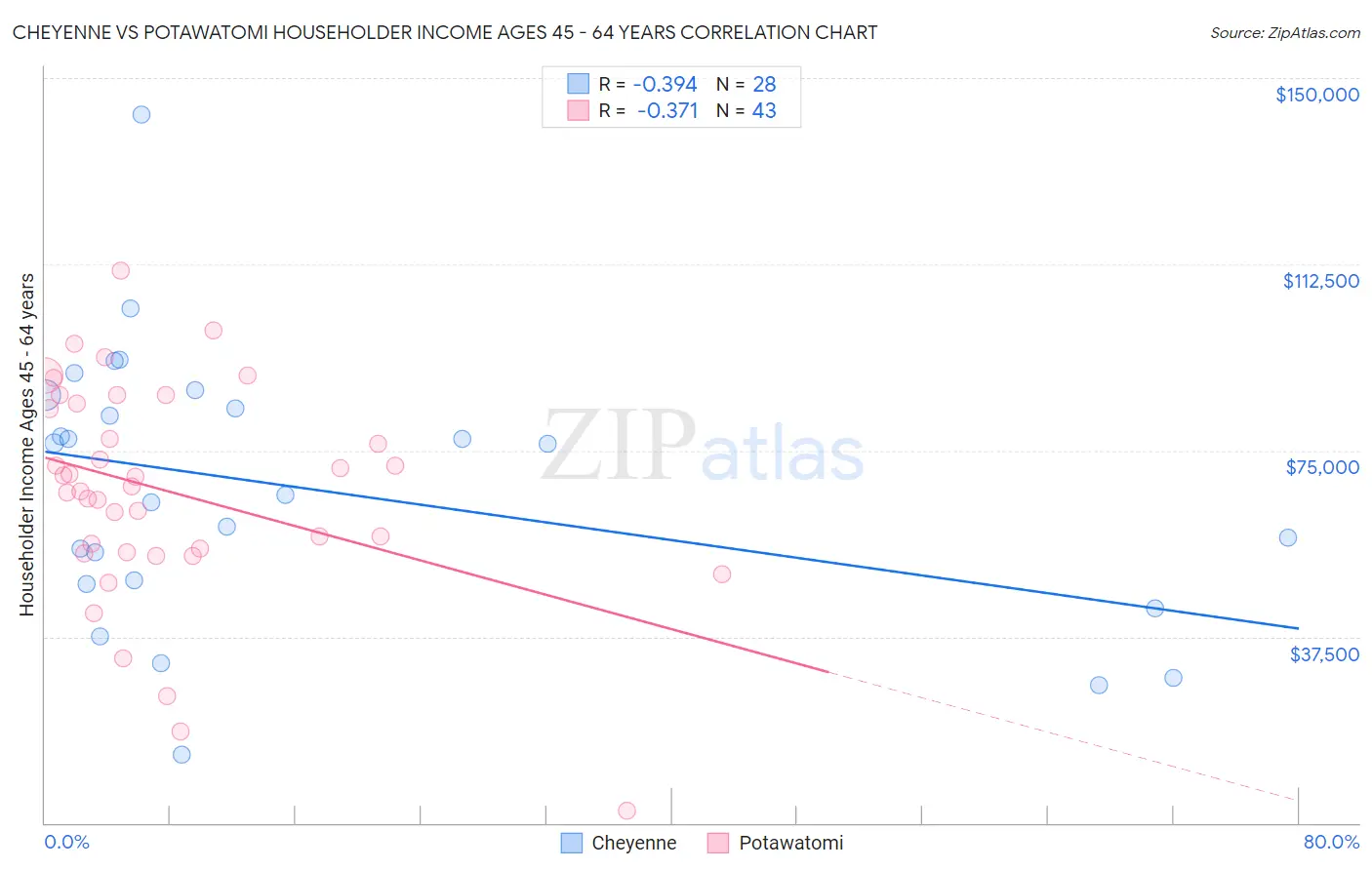 Cheyenne vs Potawatomi Householder Income Ages 45 - 64 years