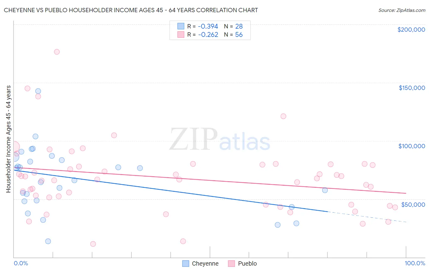 Cheyenne vs Pueblo Householder Income Ages 45 - 64 years