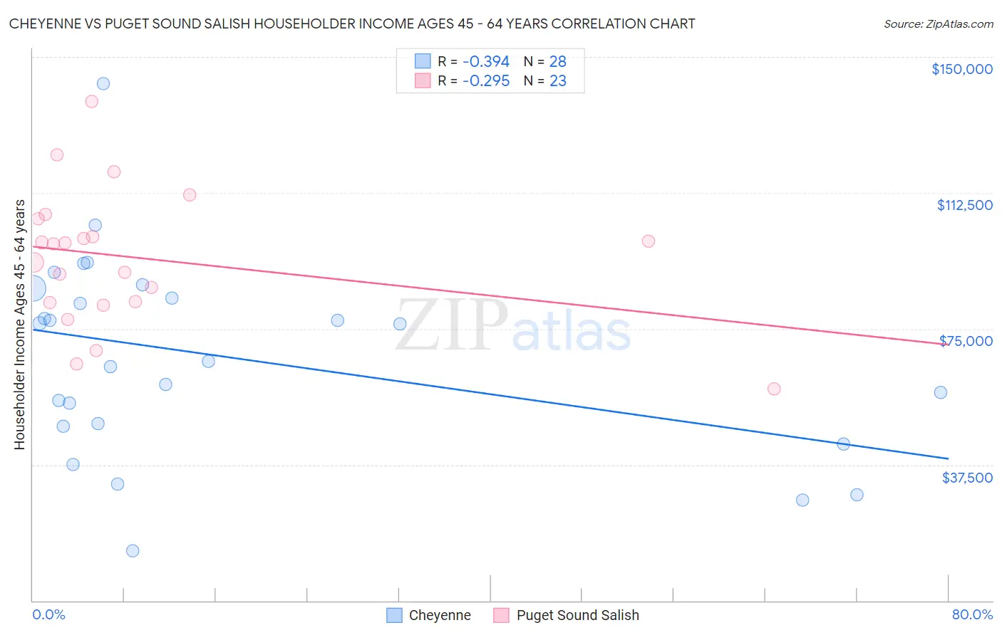 Cheyenne vs Puget Sound Salish Householder Income Ages 45 - 64 years