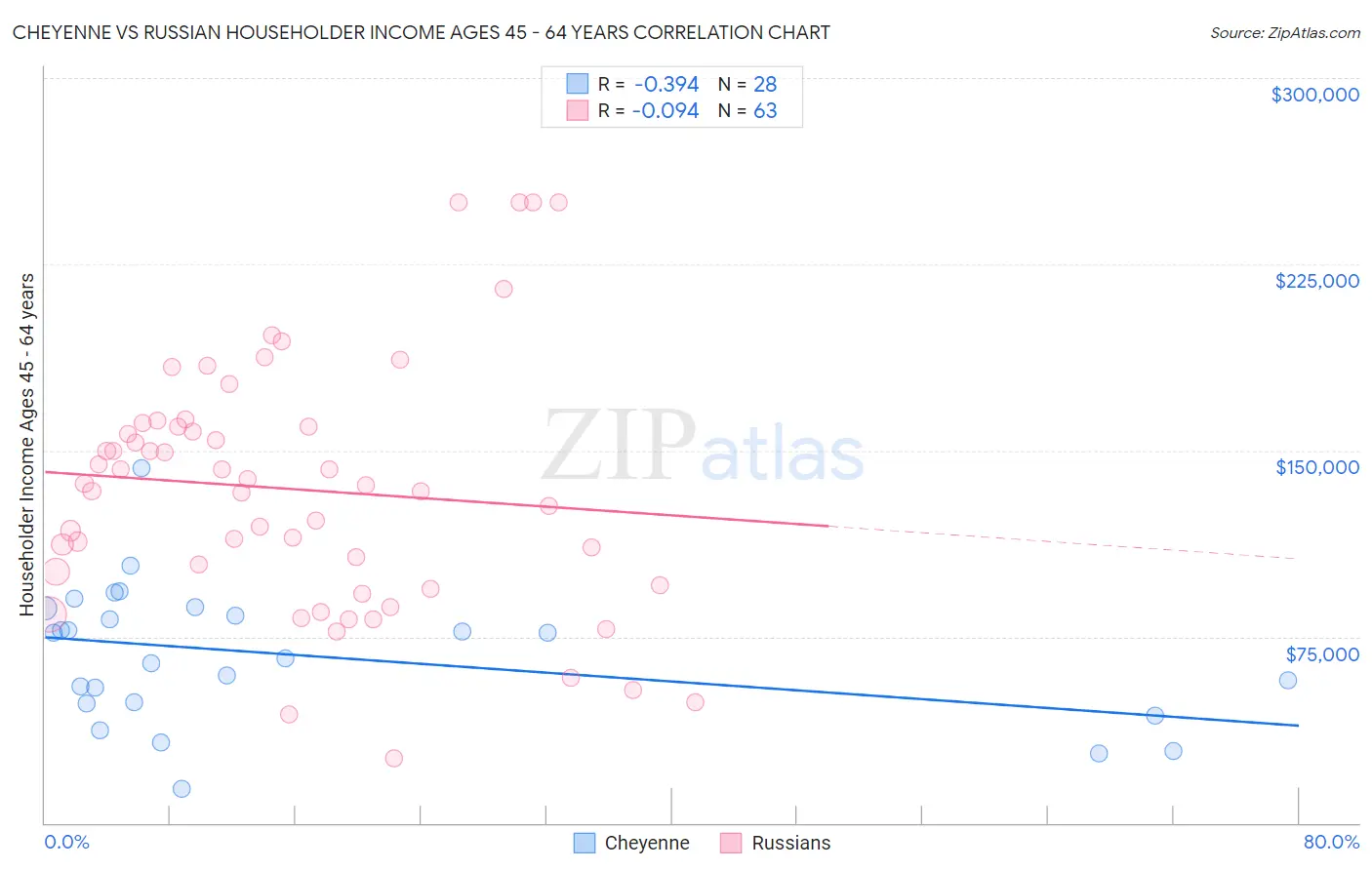 Cheyenne vs Russian Householder Income Ages 45 - 64 years