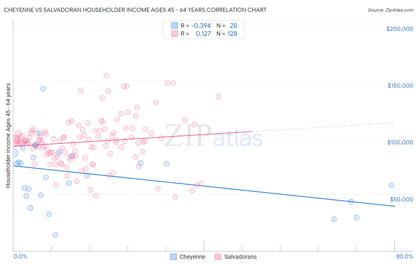 Cheyenne vs Salvadoran Householder Income Ages 45 - 64 years