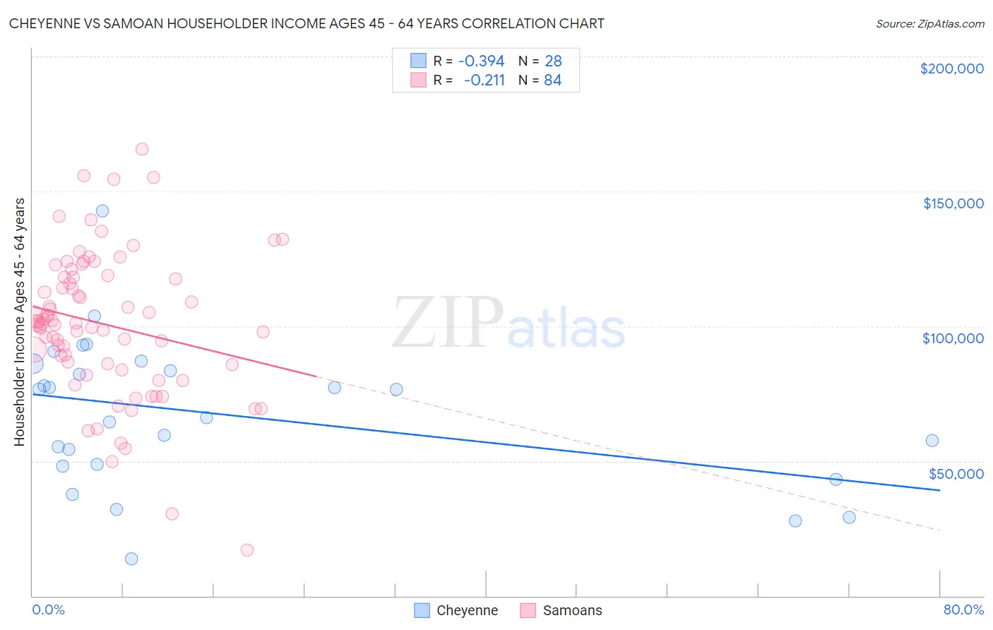 Cheyenne vs Samoan Householder Income Ages 45 - 64 years