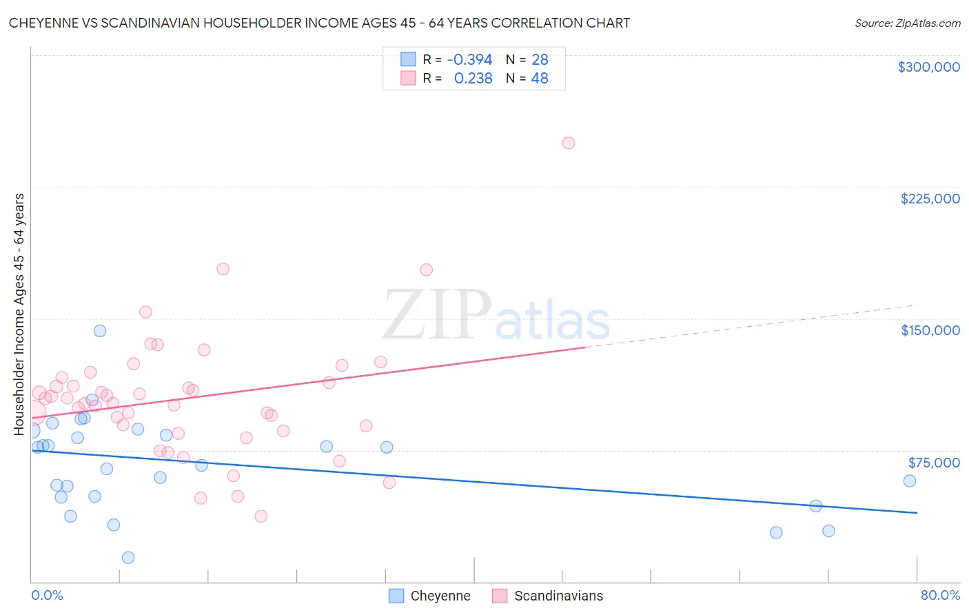 Cheyenne vs Scandinavian Householder Income Ages 45 - 64 years