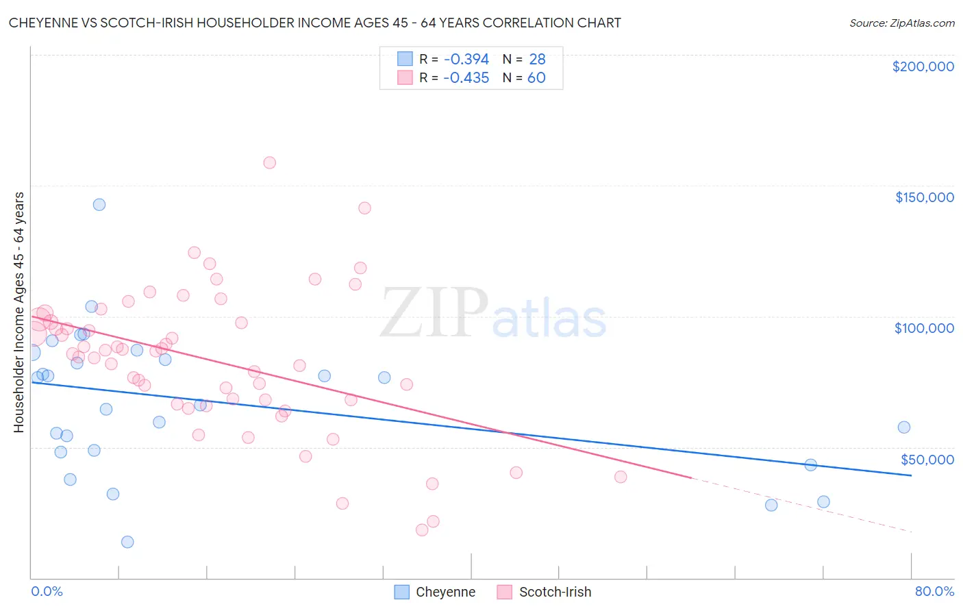 Cheyenne vs Scotch-Irish Householder Income Ages 45 - 64 years