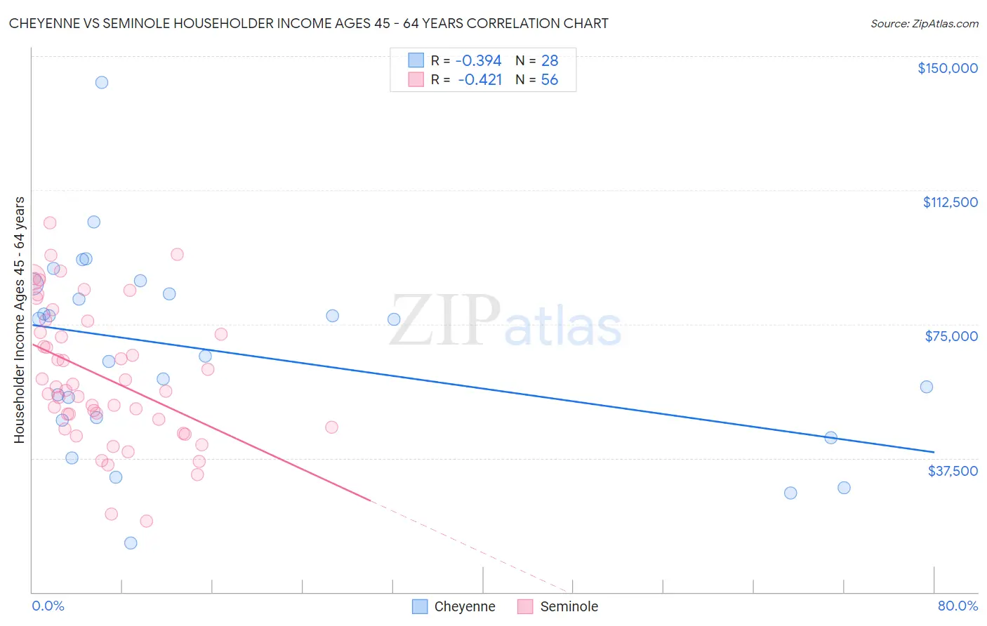Cheyenne vs Seminole Householder Income Ages 45 - 64 years