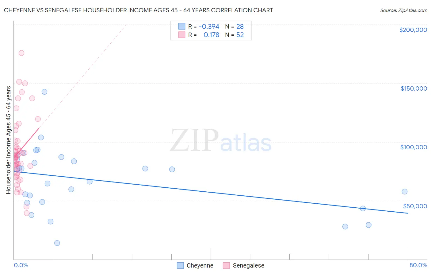 Cheyenne vs Senegalese Householder Income Ages 45 - 64 years