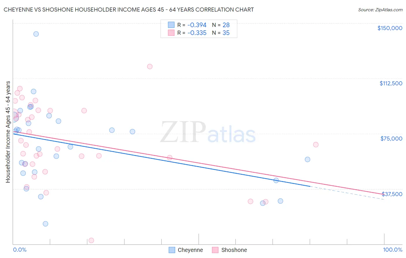 Cheyenne vs Shoshone Householder Income Ages 45 - 64 years