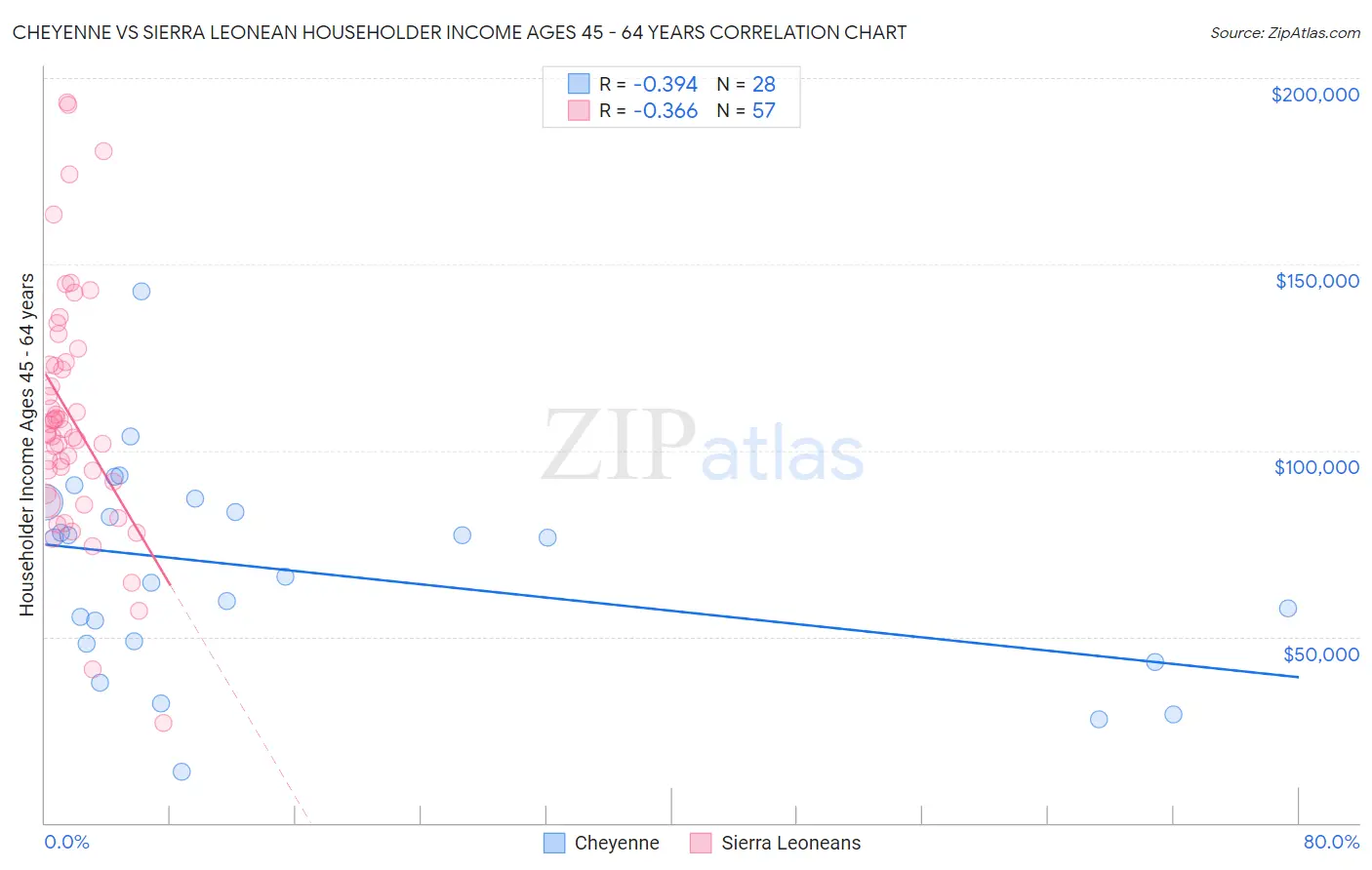 Cheyenne vs Sierra Leonean Householder Income Ages 45 - 64 years