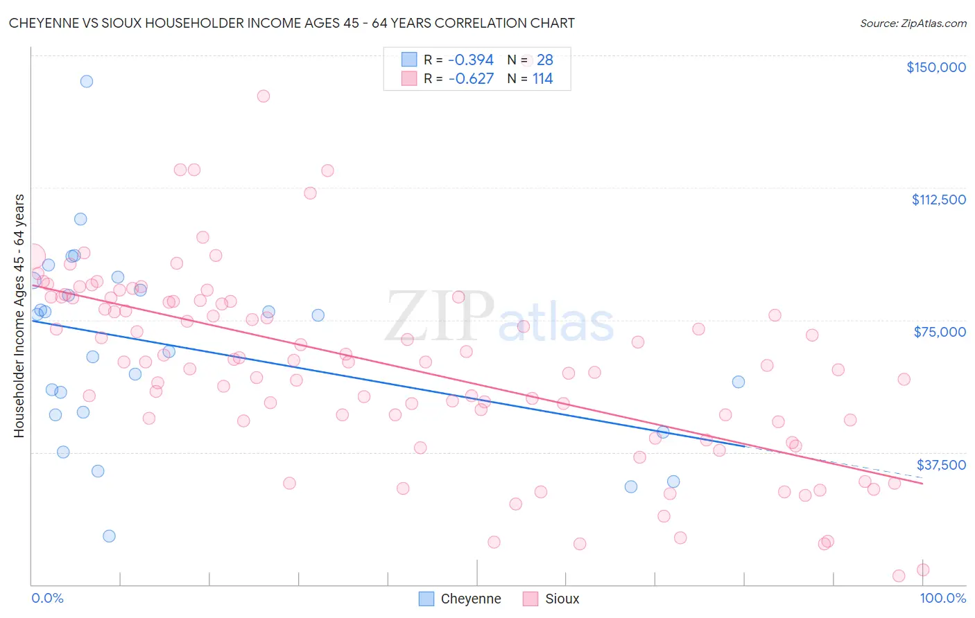 Cheyenne vs Sioux Householder Income Ages 45 - 64 years