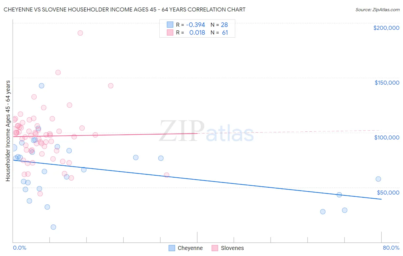 Cheyenne vs Slovene Householder Income Ages 45 - 64 years
