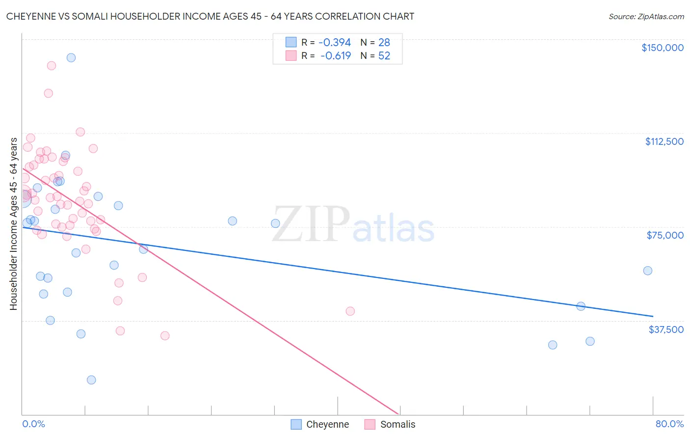 Cheyenne vs Somali Householder Income Ages 45 - 64 years