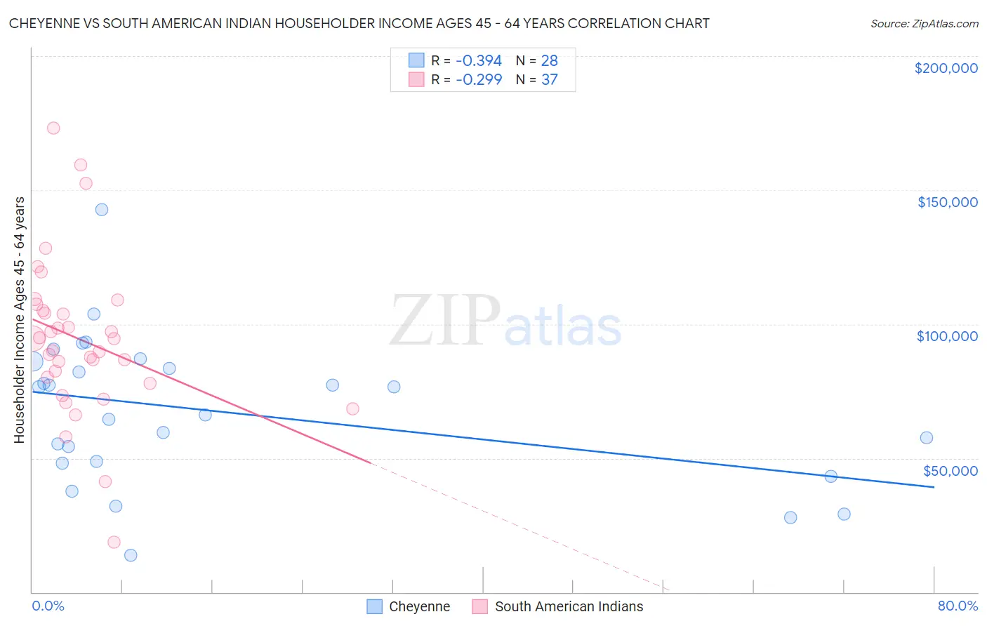 Cheyenne vs South American Indian Householder Income Ages 45 - 64 years