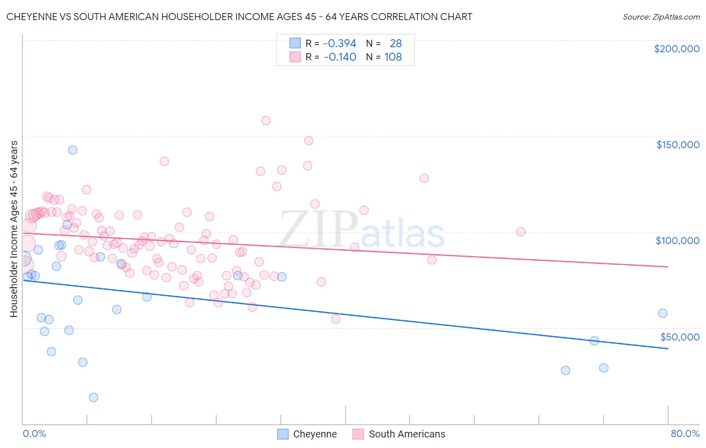 Cheyenne vs South American Householder Income Ages 45 - 64 years